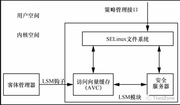 SELinux内核架构